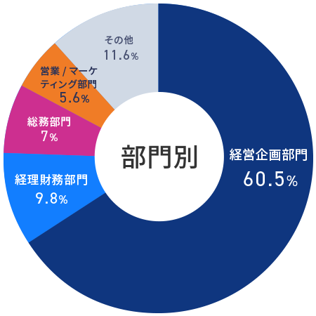 ≪部門≫