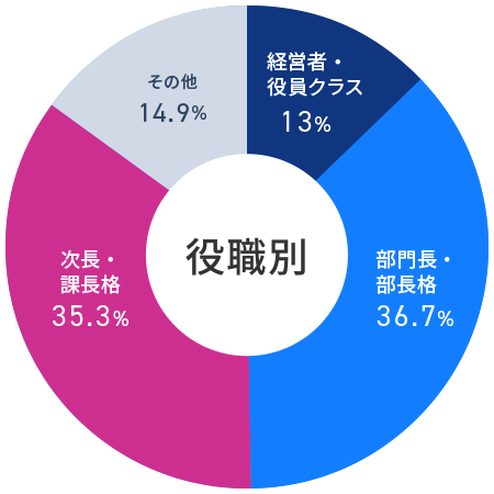 ≪役職≫
