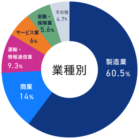 ≪業種≫