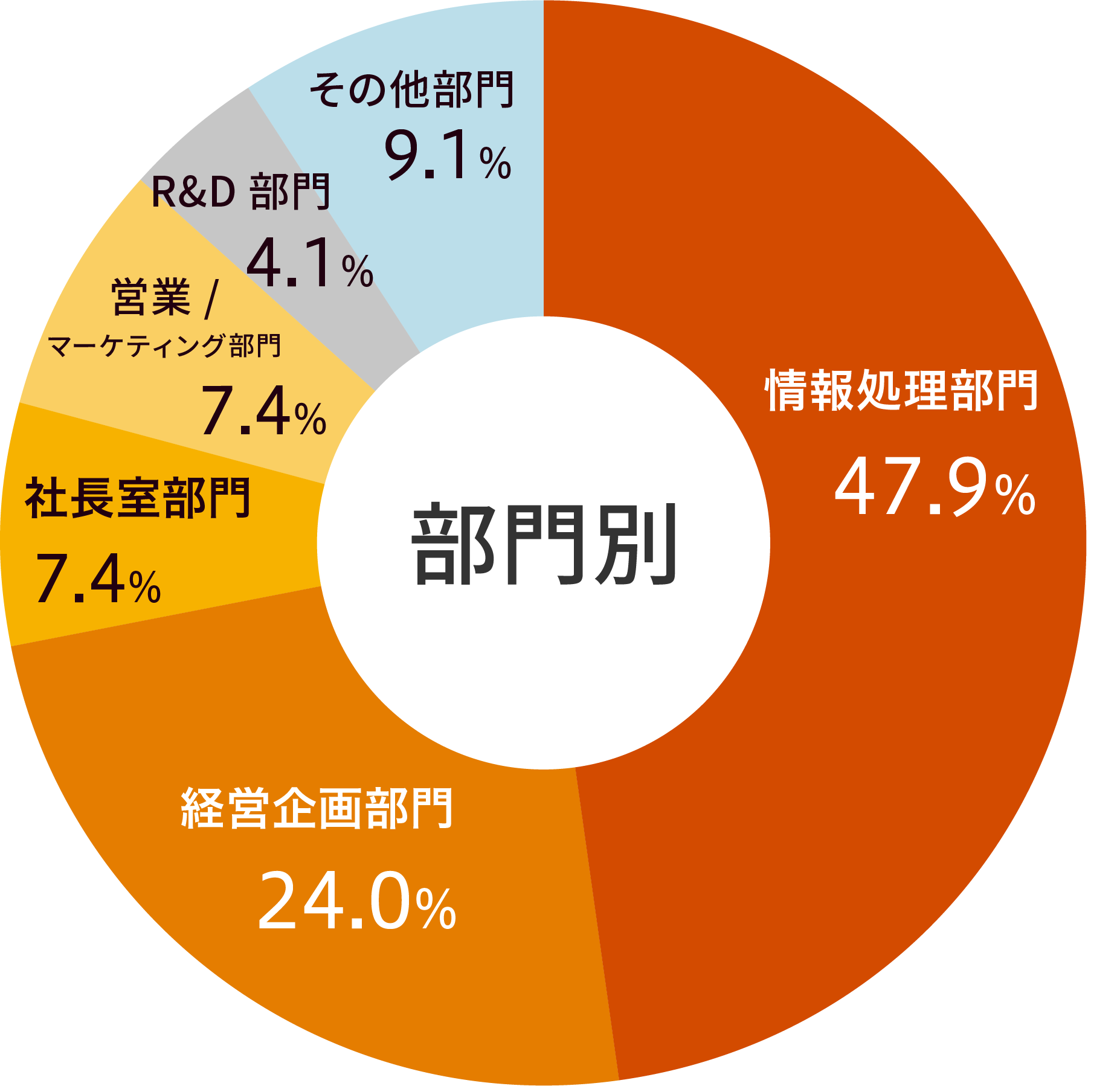 ≪部門≫