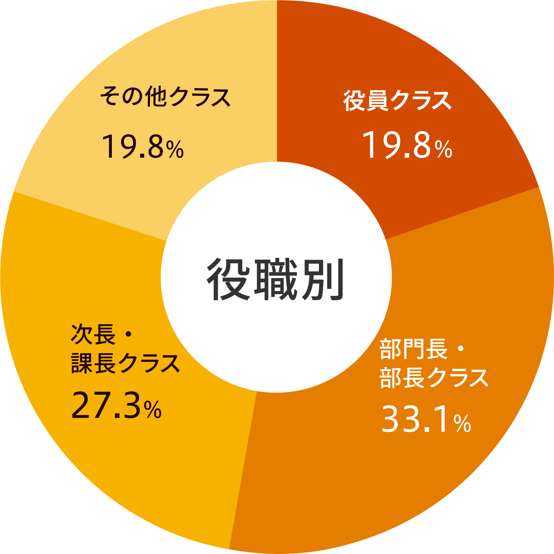 ≪役職≫