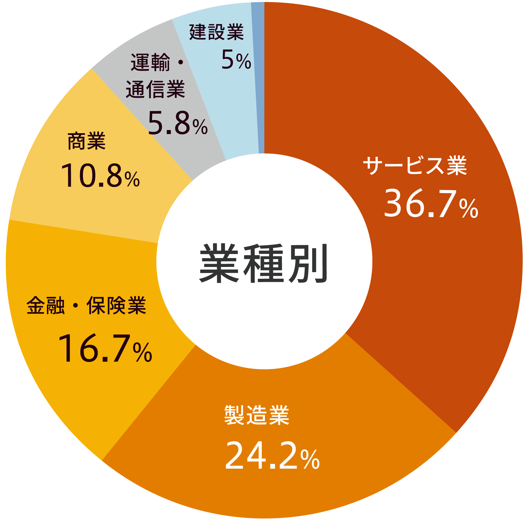 ≪業種≫